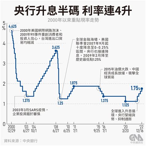 信義 房屋 連四季升息|〈房產〉信義房屋統計 台灣2022利率五連升後房市先蹲後跳